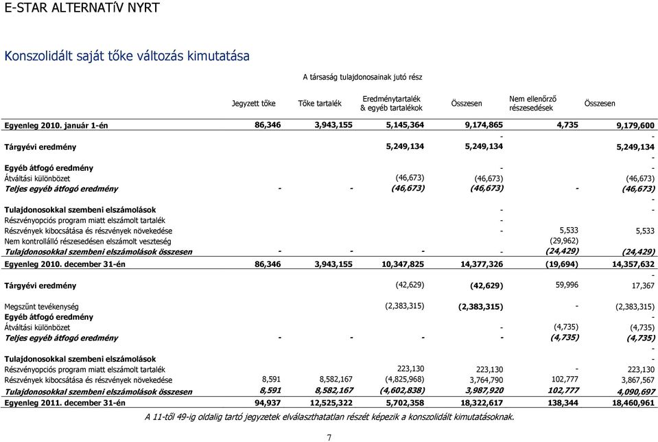 január 1-én 86,346 3,943,155 5,145,364 9,174,865 4,735 9,179,600 - - Tárgyévi eredmény 5,249,134 5,249,134 5,249,134 - Egyéb átfogó eredmény - - Átváltási különbözet (46,673) (46,673) (46,673) Teljes