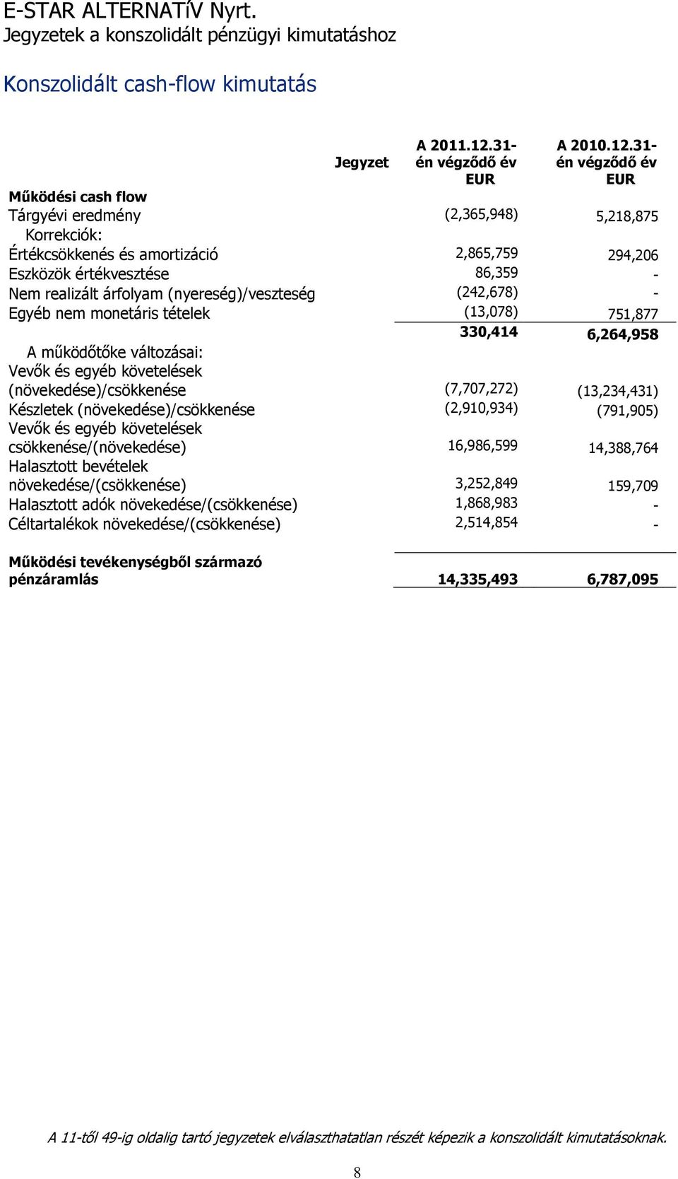 31- én végződő év EUR EUR Működési cash flow Tárgyévi eredmény (2,365,948) 5,218,875 Korrekciók: Értékcsökkenés és amortizáció 2,865,759 294,206 Eszközök értékvesztése 86,359 - Nem realizált árfolyam