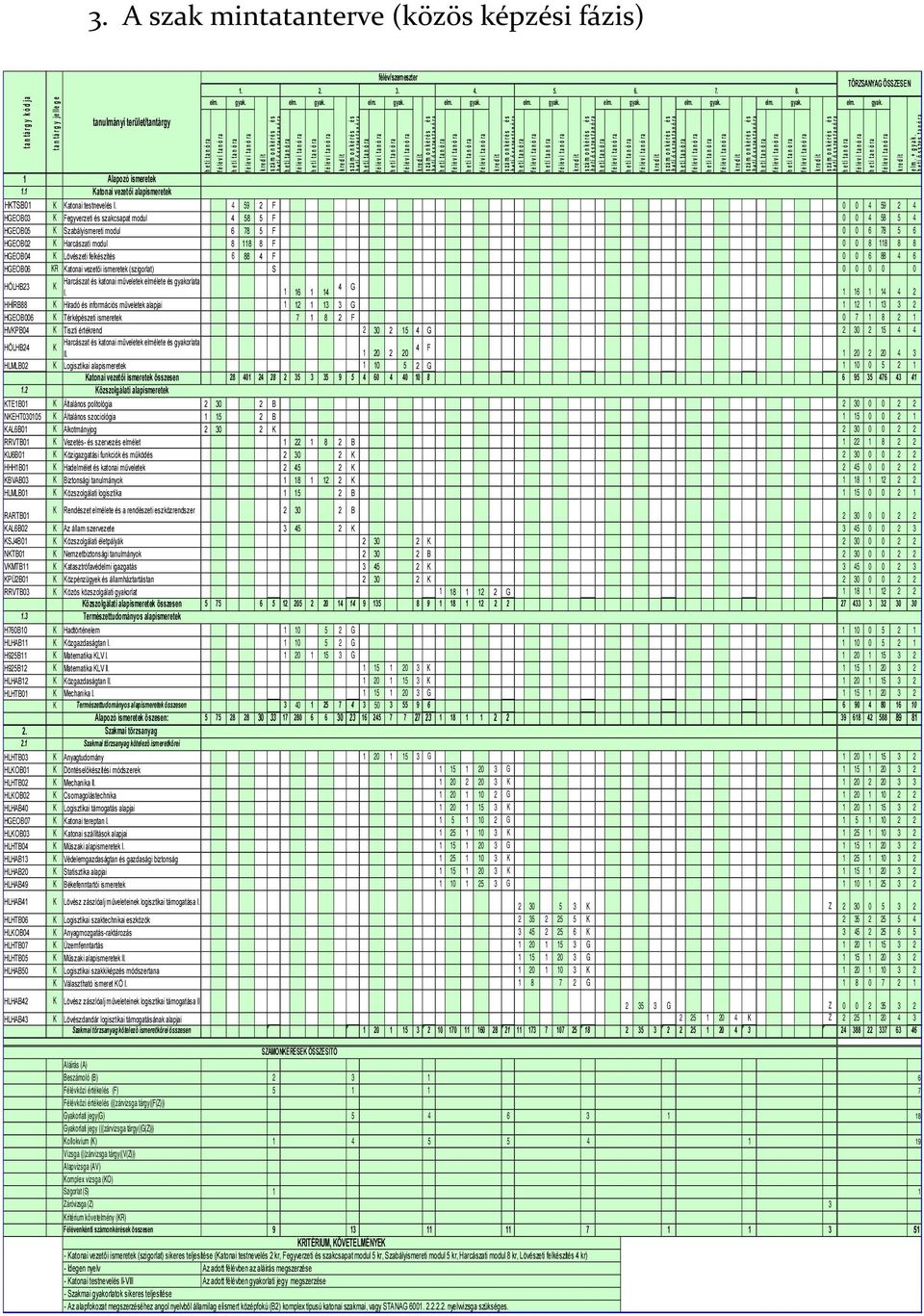 heti tanóra félévi tan ó ra heti tanóra félévi tan ó ra kredit s zá m o n k é ré s é s heti összestanóra heti tanóra félévi tan ó ra heti tanóra félévi tan ó ra kredit s zá m o n k é ré s é s heti