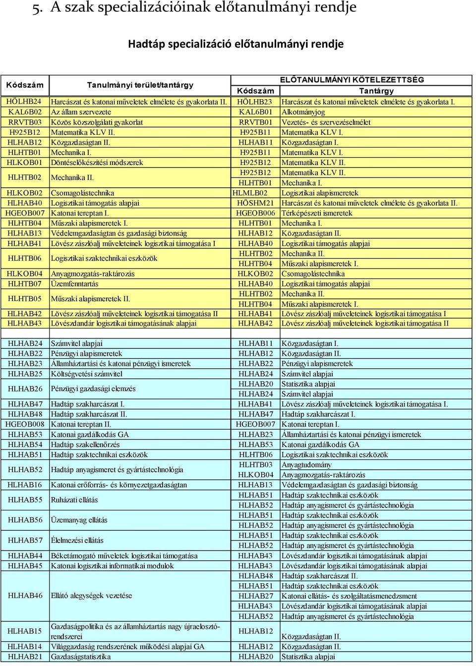 KAL6B02 Az állam szervezete KAL6B01 Alkotmányjog RRVTB03 Közös közszolgálati gyakorlat RRVTB01 Vezetés- és szervezéselmélet H925B12 Matematika KLV II. H925B11 Matematika KLV I.