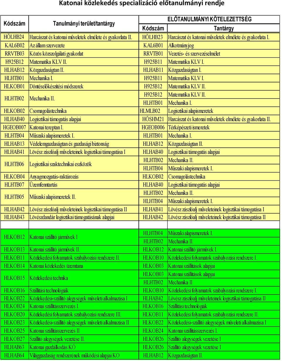 KAL6B02 Az állam szervezete KAL6B01 Alkotmányjog RRVTB03 Közös közszolgálati gyakorlat RRVTB01 Vezetés- és szervezéselmélet H925B12 Matematika KLV II. H925B11 Matematika KLV I.