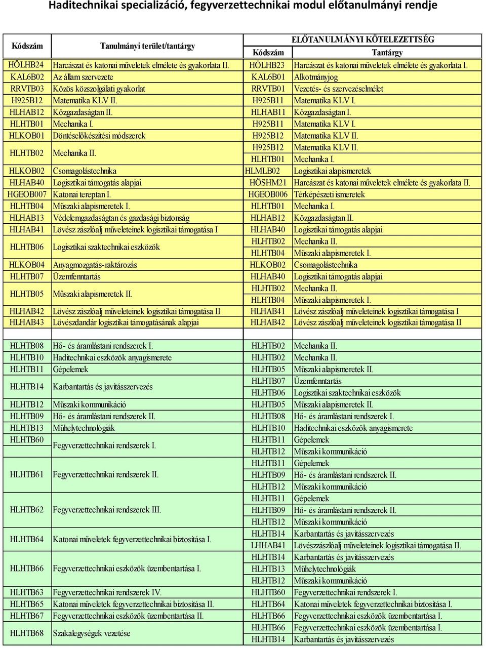 KAL6B02 Az állam szervezete KAL6B01 Alkotmányjog RRVTB03 Közös közszolgálati gyakorlat RRVTB01 Vezetés- és szervezéselmélet H925B12 Matematika KLV II. H925B11 Matematika KLV I.