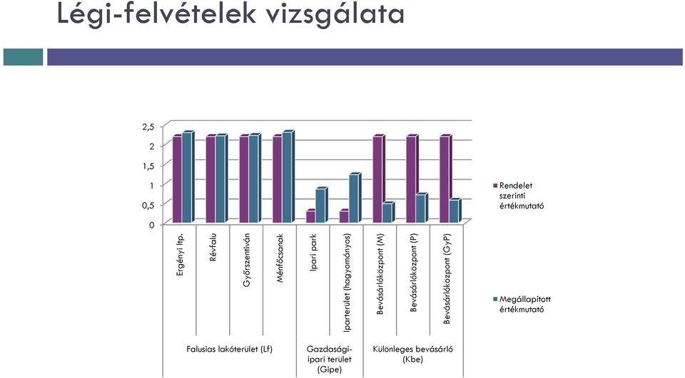 Bevásárlóközpont (M) Bevásárlóközpont (P) Bevásárlóközpont (GyP) Megállapított