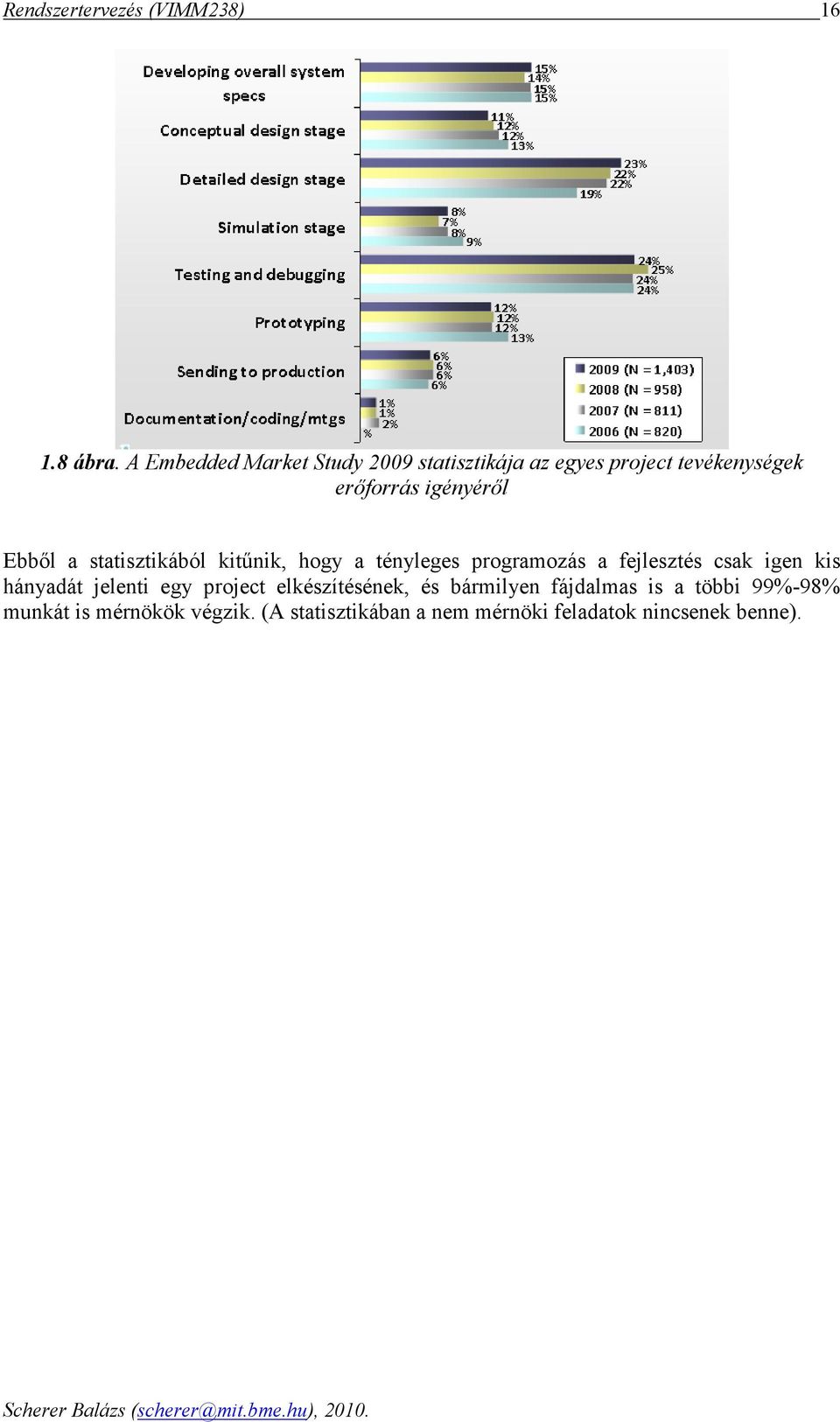 sttisztikából kitőnik, hogy tényleges progrmozás fejlesztés csk igen kis hánydát jelenti egy project