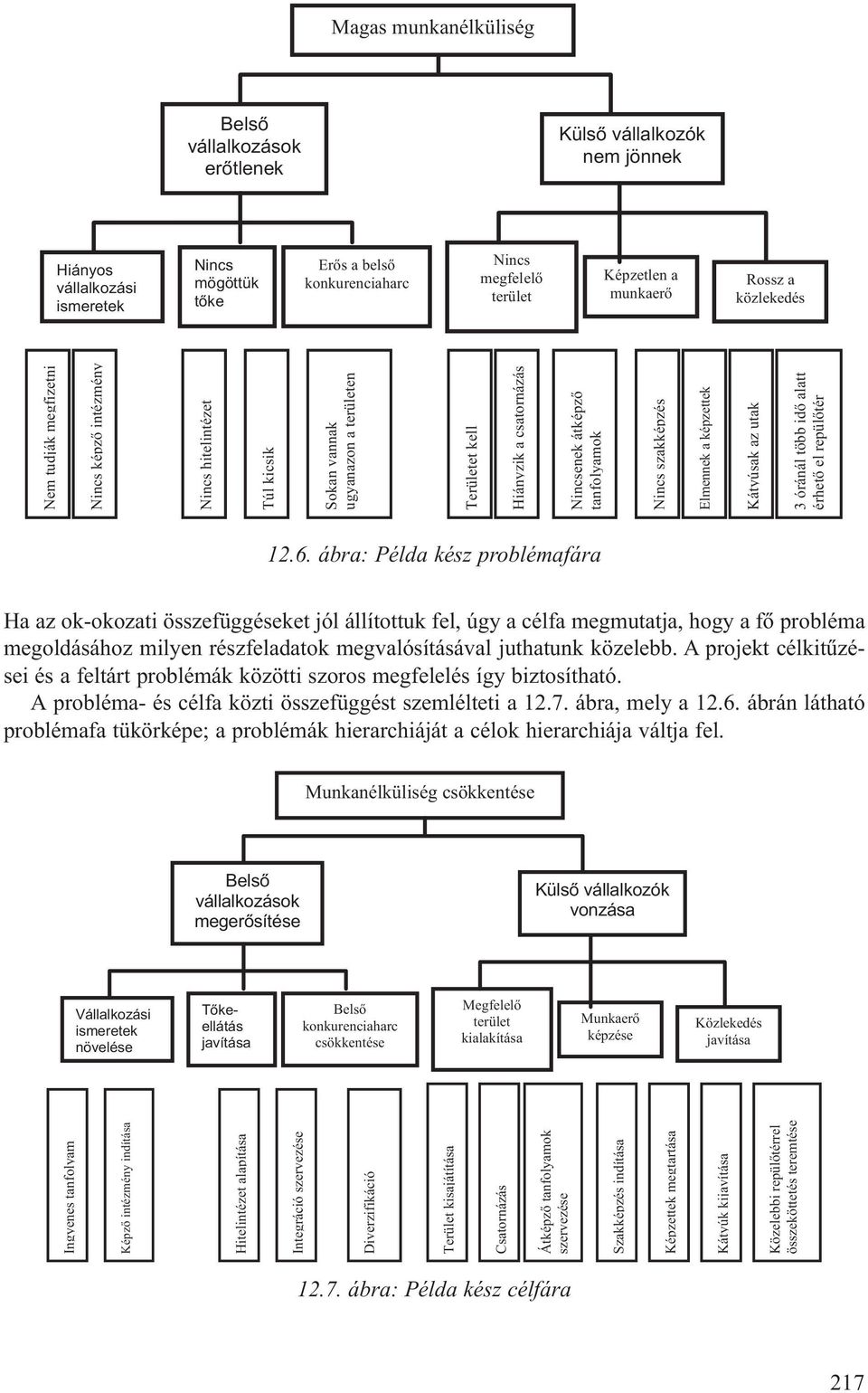 A projekt célkitûzései és a feltárt problémák közötti szoros megfelelés így biztosítható. A probléma- és célfa közti összefüggést szemlélteti a 12.7. ábra, mely a 12.6.