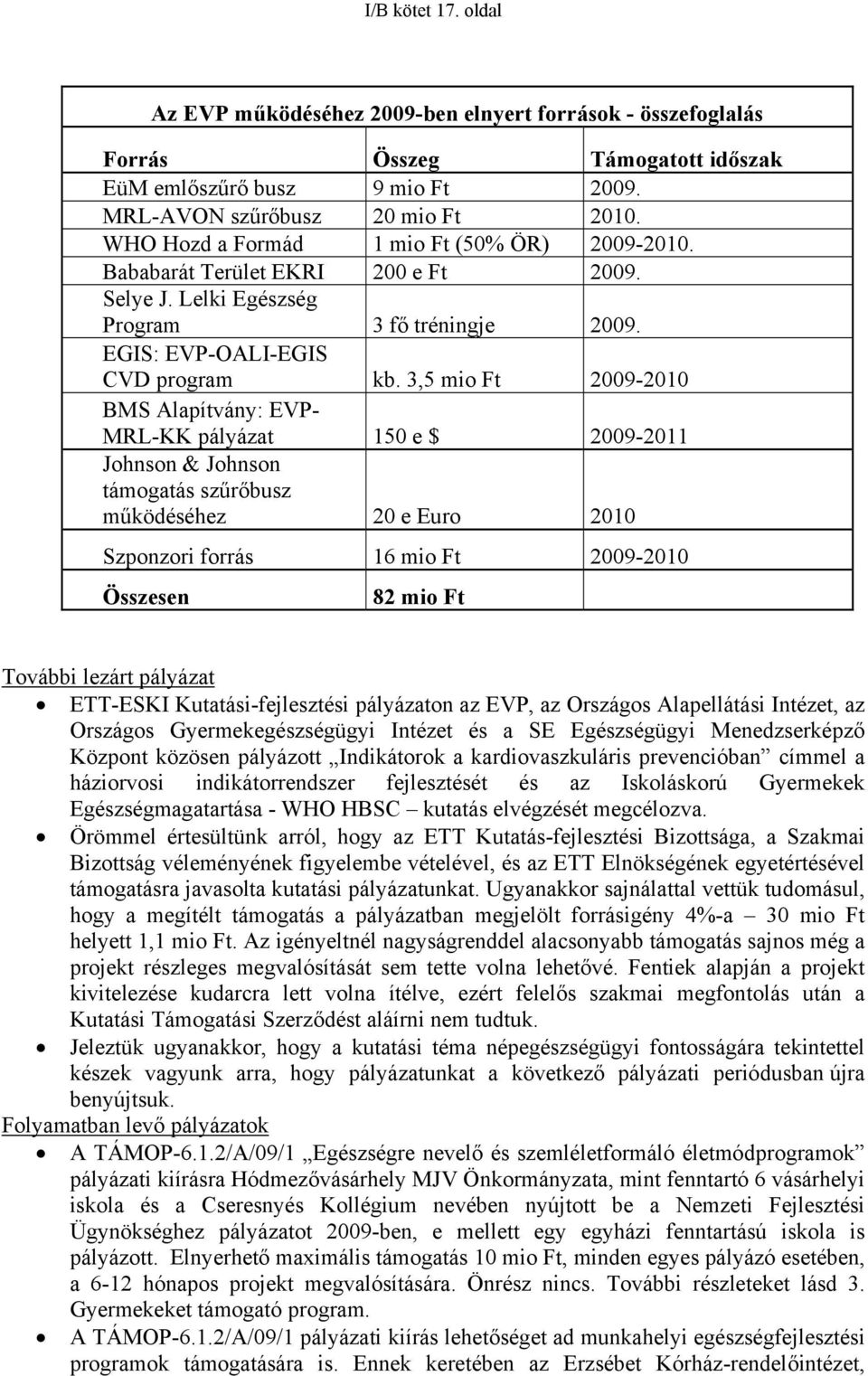 3,5 mio Ft 2009-2010 BMS Alapítvány: EVP- MRL-KK pályázat 150 e $ 2009-2011 Johnson & Johnson támogatás szűrőbusz működéséhez 20 e Euro 2010 Szponzori forrás 16 mio Ft 2009-2010 Összesen 82 mio Ft