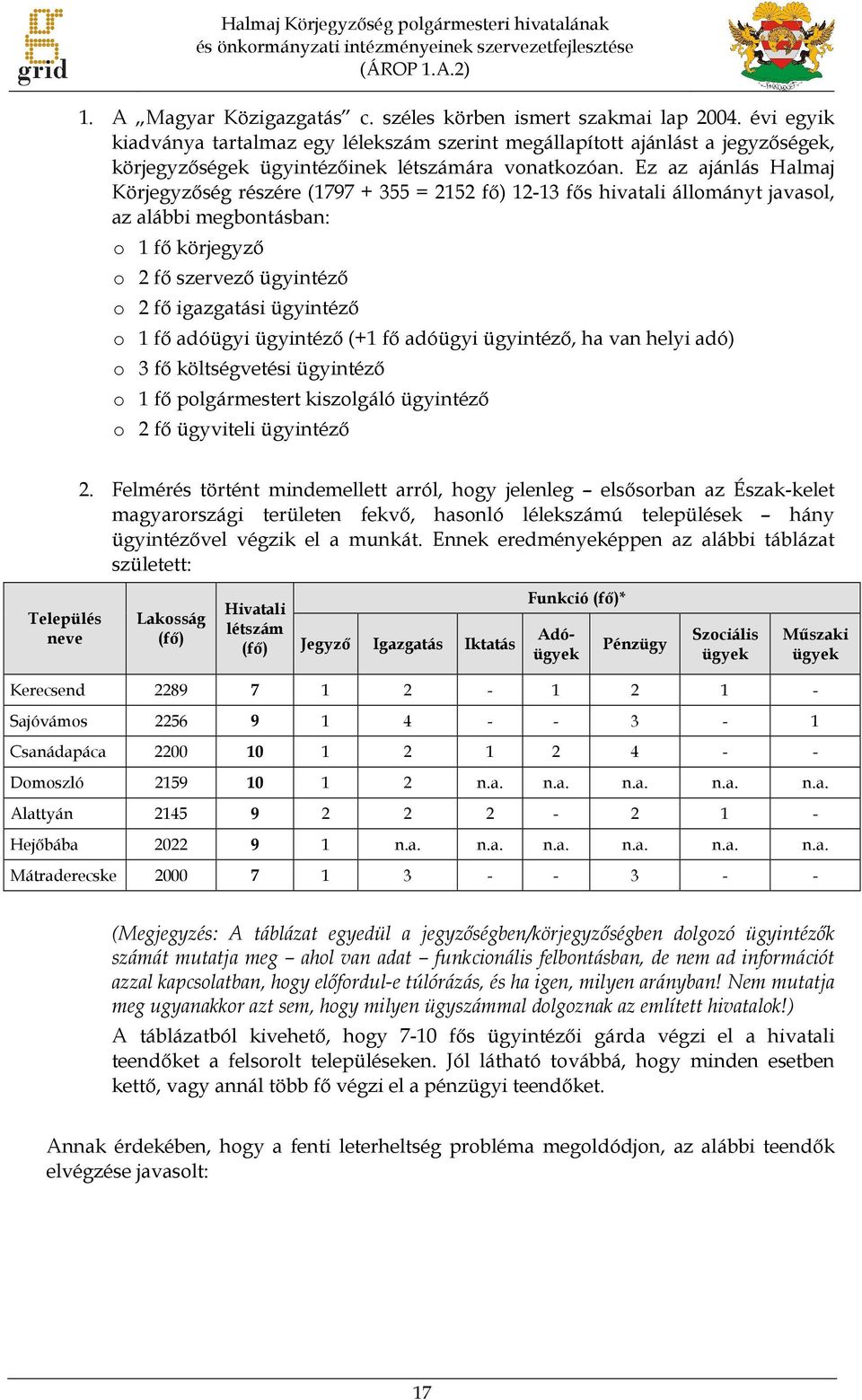 Ez az ajánlás Halmaj Körjegyzőség részére (1797 + 355 = 2152 fő) 12-13 fős hivatali állományt javasol, az alábbi megbontásban: o 1 fő körjegyző o 2 fő szervező ügyintéző o 2 fő igazgatási ügyintéző o