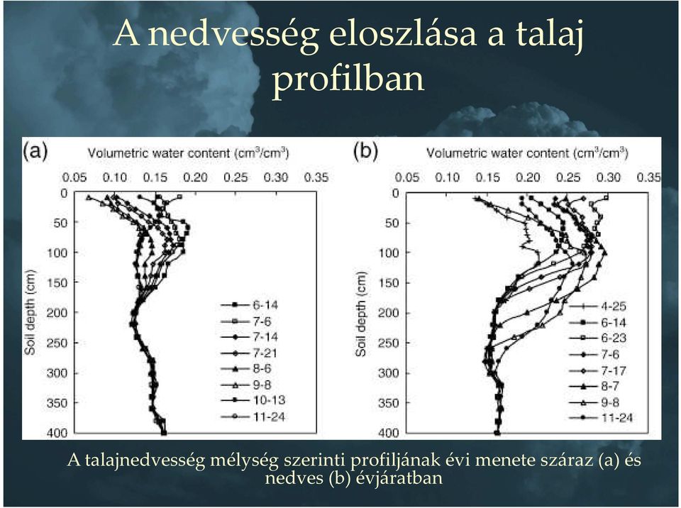 mélység szerinti profiljának évi