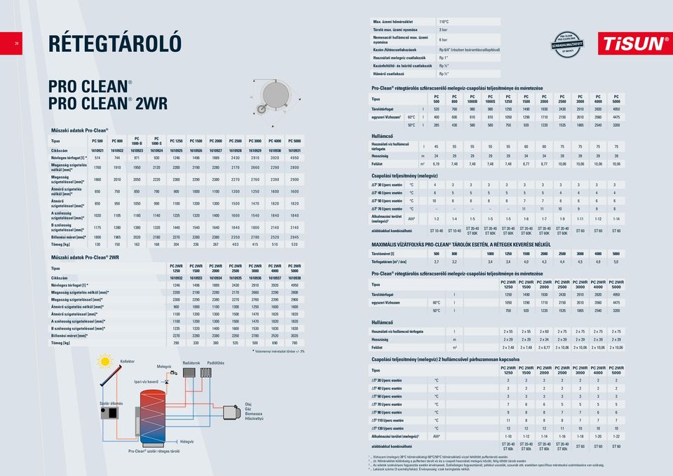 leürítő csatlakozók Rp ½ PRO CLEAN PRO CLEAN 2WR Hőmérő csatlakozó Rp ½ Pro-Clean rétegtárolós szféracserélő melegvíz-csapolási teljesítménye és méretezése Típus PC 500 PC 800 PC 1000B PC 1000S