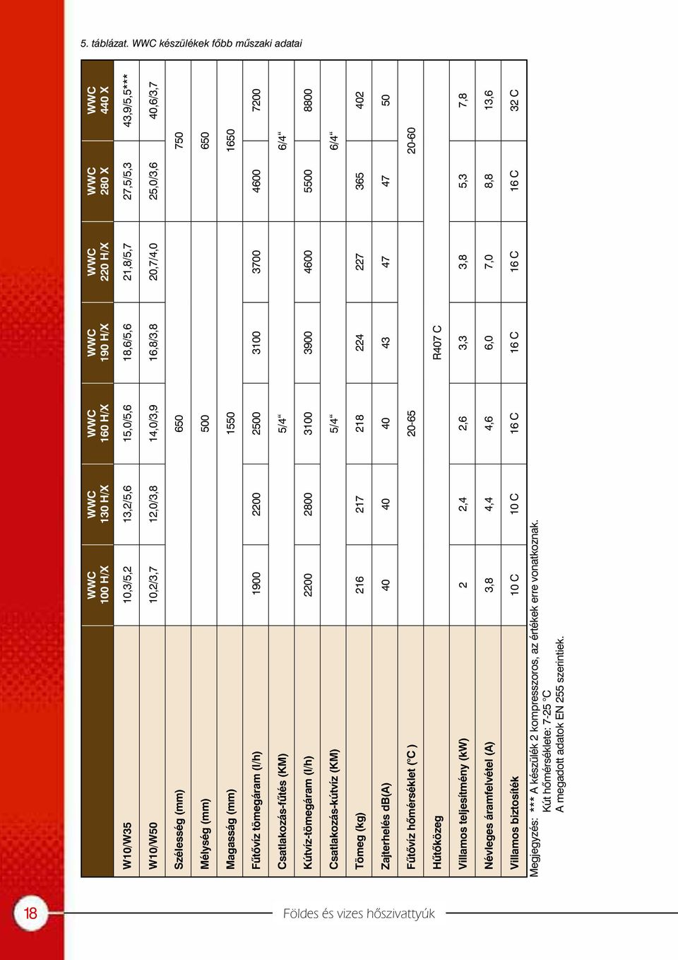10,2/3,7 12,0/3,8 14,0/3,9 16,8/3,8 20,7/4,0 25,0/3,6 40,6/3,7 Szélesség (mm) 650 750 Mélység (mm) 500 650 Magasság (mm) 1550 1650 Fûtõvíz tömegáram (l/h) 1900 2200 2500 3100 3700 4600 7200