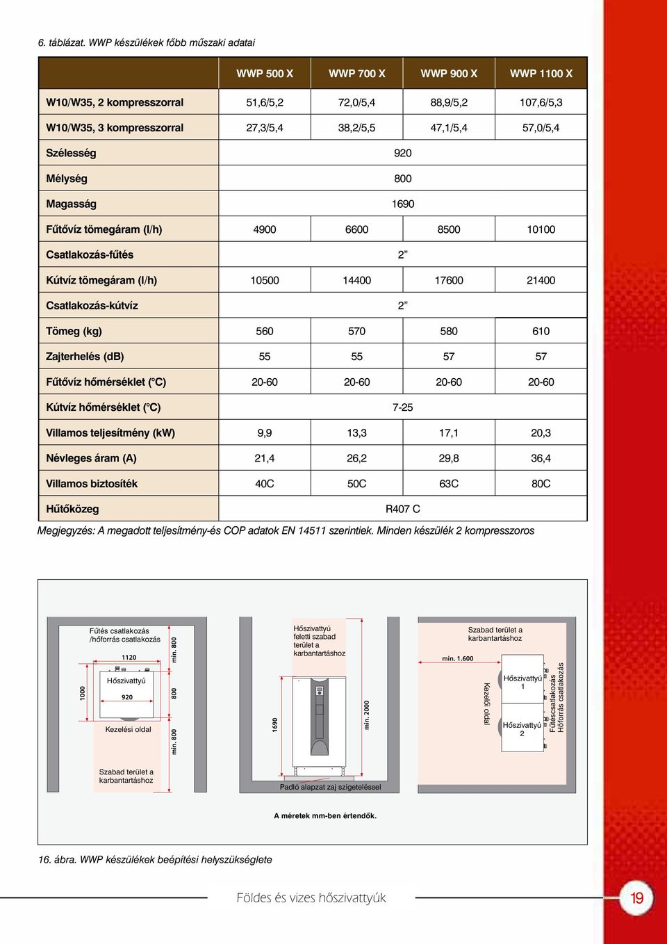 57,0/5,4 Szélesség 920 Mélység 800 Magasság 1690 Fûtõvíz tömegáram (l/h) 4900 6600 8500 10100 Csatlakozás-fûtés 2 Kútvíz tömegáram (l/h) 10500 14400 17600 21400 Csatlakozás-kútvíz 2 Tömeg (kg) 560