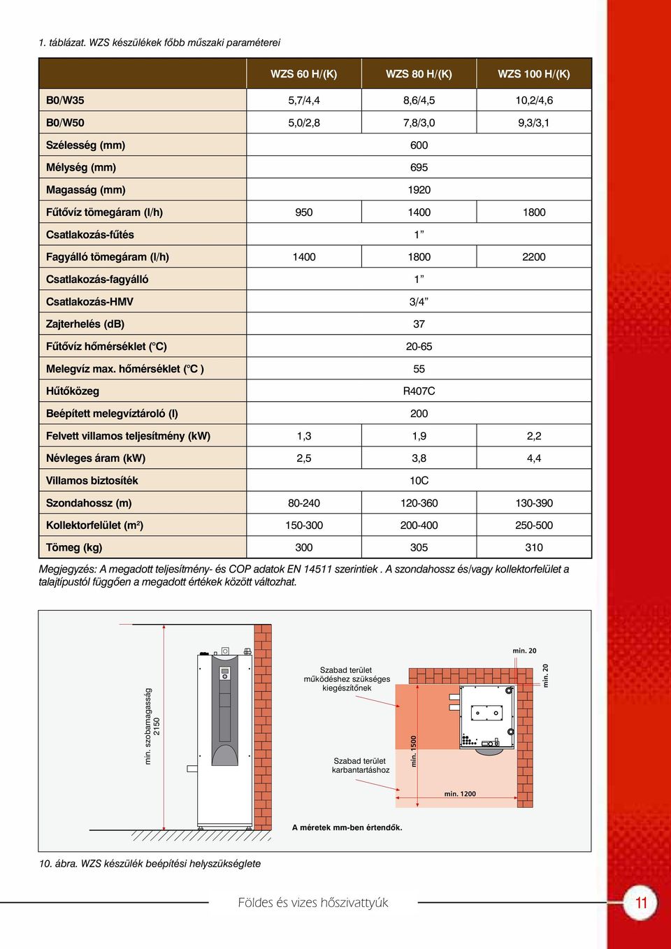 Fûtõvíz tömegáram (l/h) 950 1400 1800 Csatlakozás-fûtés 1 Fagyálló tömegáram (l/h) 1400 1800 2200 Csatlakozás-fagyálló 1 Csatlakozás-HMV 3/4 Zajterhelés (db) 37 Fûtõvíz hõmérséklet ( C) 20-65