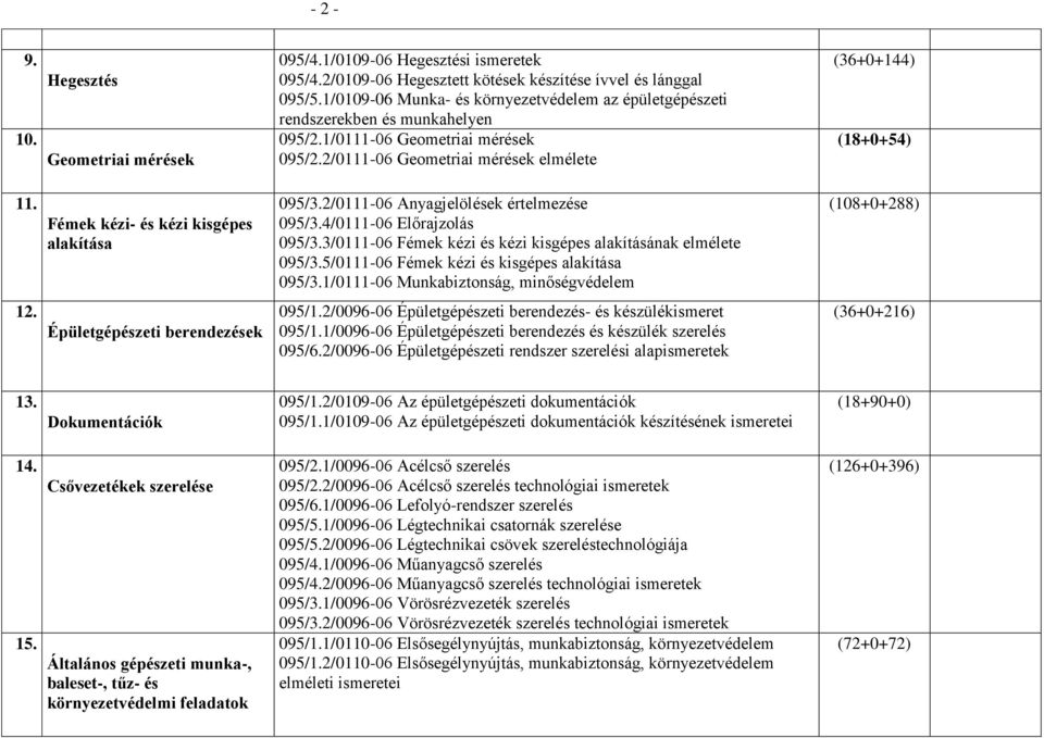 Fémek kézi- és kézi kisgépes alakítása 095/3.2/0111-06 Anyagjelölések értelmezése 095/3.4/0111-06 Előrajzolás 095/3.3/0111-06 Fémek kézi és kézi kisgépes alakításának elmélete 095/3.