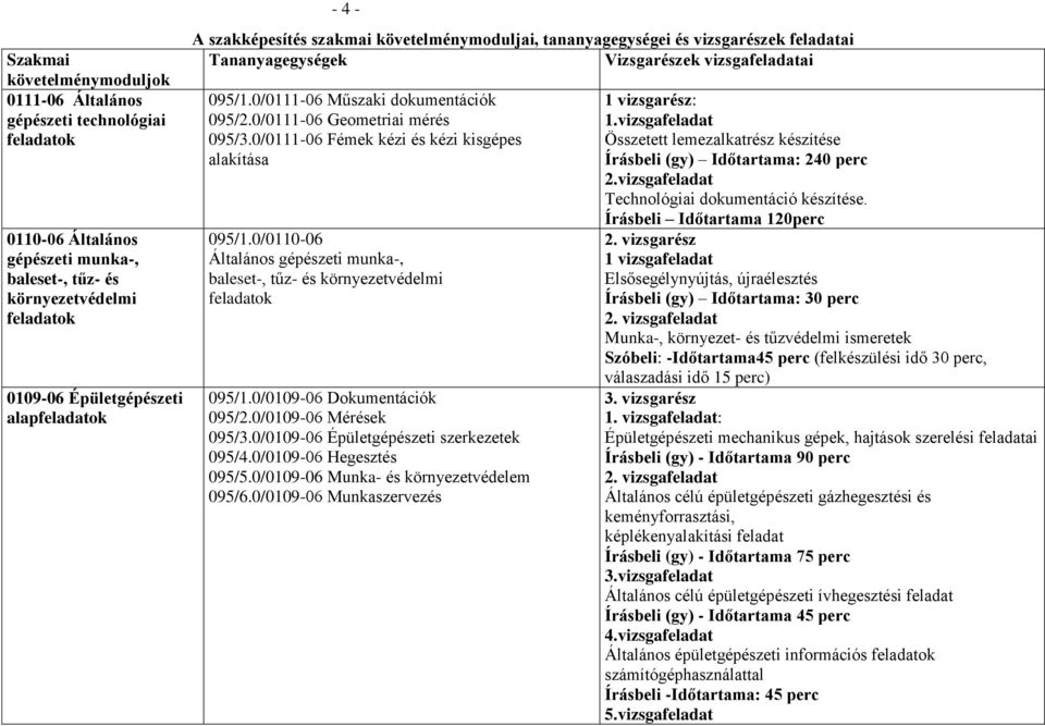 0/0111-06 Geometriai mérés 095/3.0/0111-06 Fémek kézi és kézi kisgépes alakítása 095/1.0/0110-06 Általános gépészeti munka-, baleset-, tűz- és környezetvédelmi feladatok 095/1.