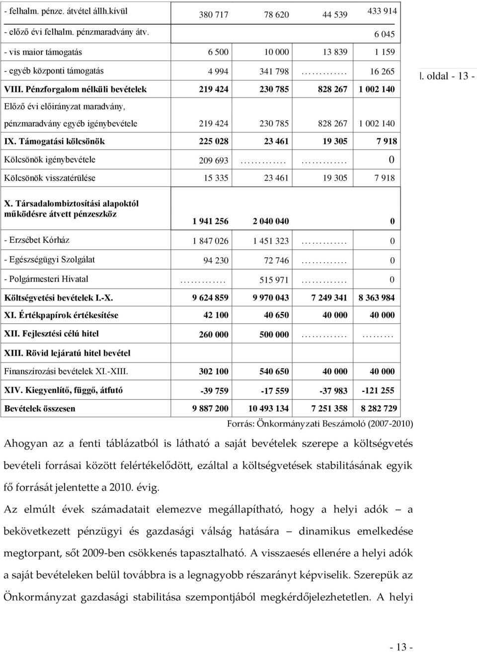 Pénzforgalom nélküli bevételek 219 424 230 785 828 267 1 002 140 Előző évi előirányzat maradvány, pénzmaradvány egyéb igénybevétele 219 424 230 785 828 267 1 002 140. oldal - 13 - IX.