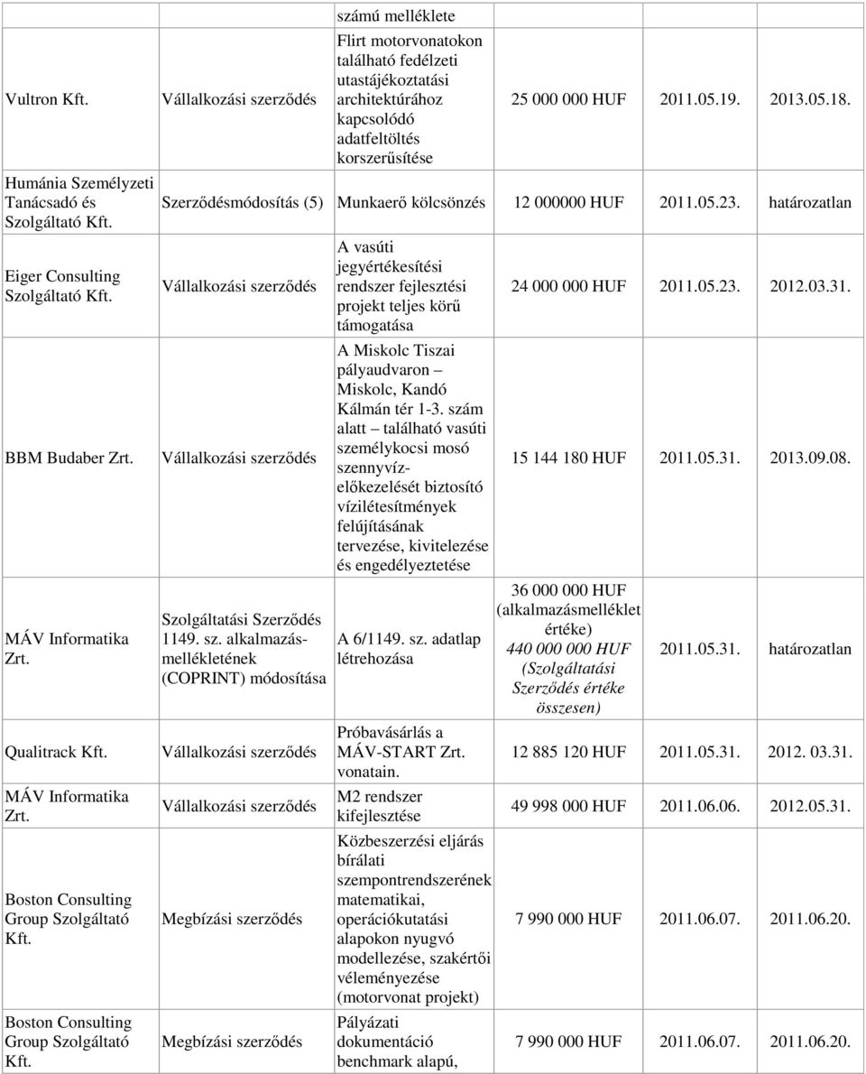 Szerződésmódosítás (5) Munkaerő kölcsönzés 12 000000 2011.05.23. határozatlan 1149. sz.