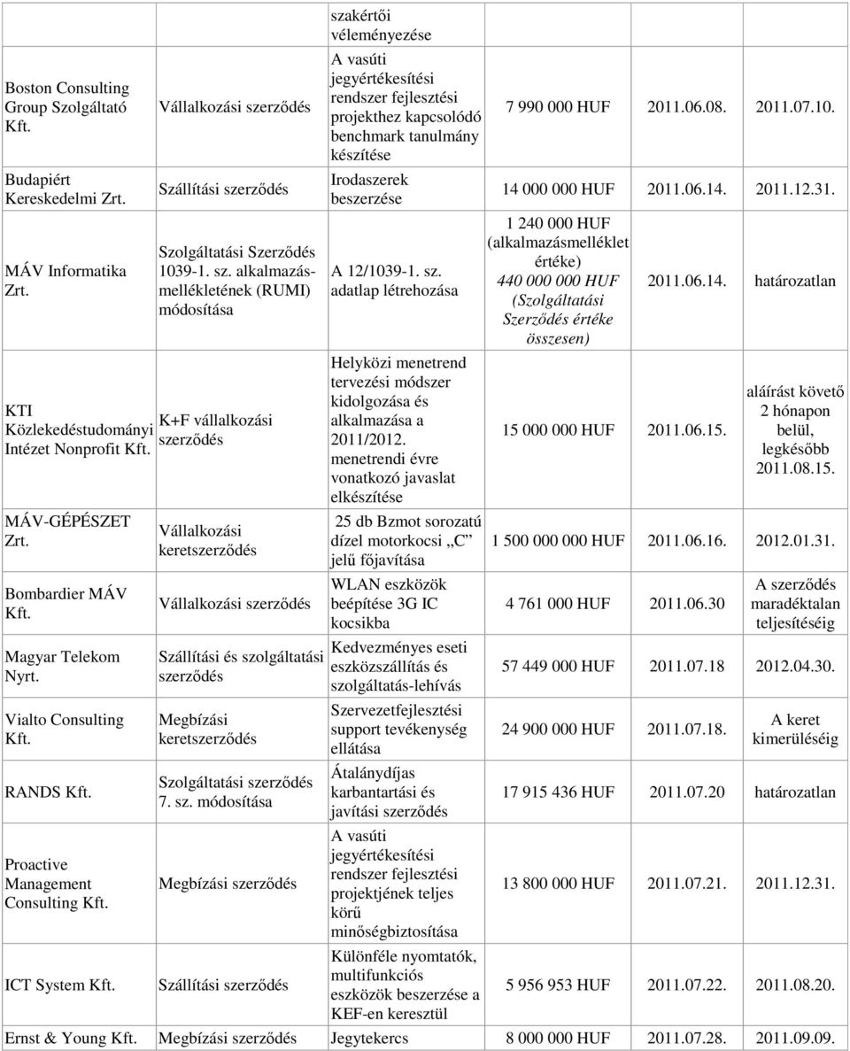 lgáltatási Megbízási 7. sz. szakértői véleményezése jegyértékesítési rendszer fejlesztési projekthez kapcsolódó benchmark tanulmány készítése Irodaszerek beszerzése A 12/1039-1. sz. adatlap Helyközi menetrend tervezési módszer kidolgozása és alkalmazása a 2011/2012.