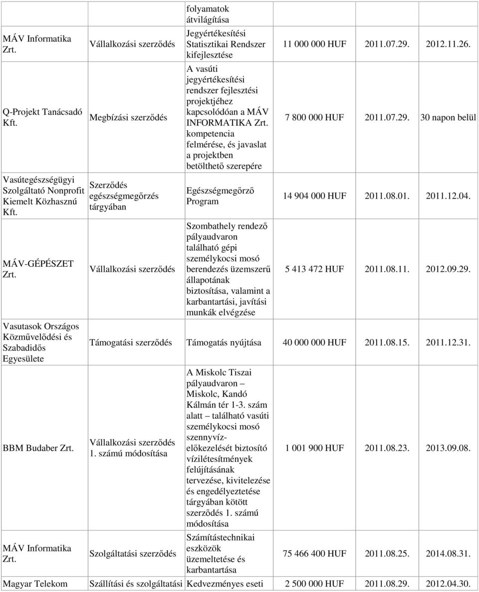 betölthető szerepére Egészségmegőrző Program Szombathely rendező pályaudvaron található gépi személykocsi mosó berendezés üzemszerű állapotának biztosítása, valamint a karbantartási, javítási munkák