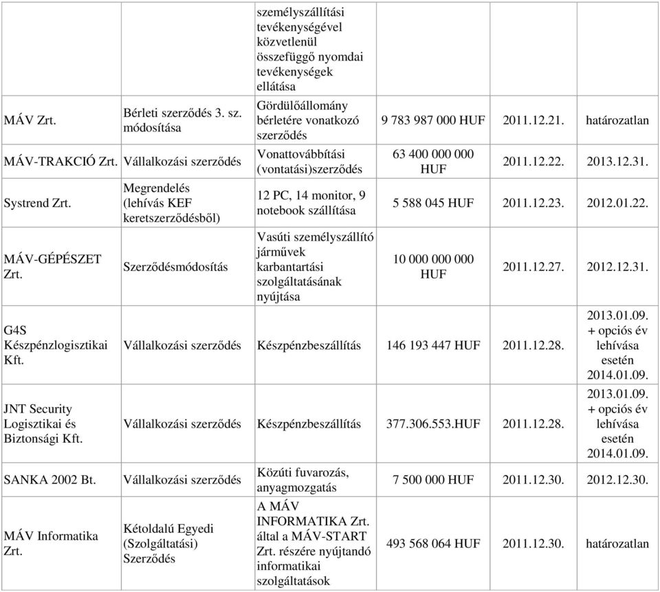 (vontatási) 12 PC, 14 monitor, 9 notebook szállítása Vasúti személyszállító járművek karbantartási szolgáltatásának nyújtása 9 783 987 000 2011.12.21. határozatlan 63 400 000 000 2011.12.22. 2013.12.31.