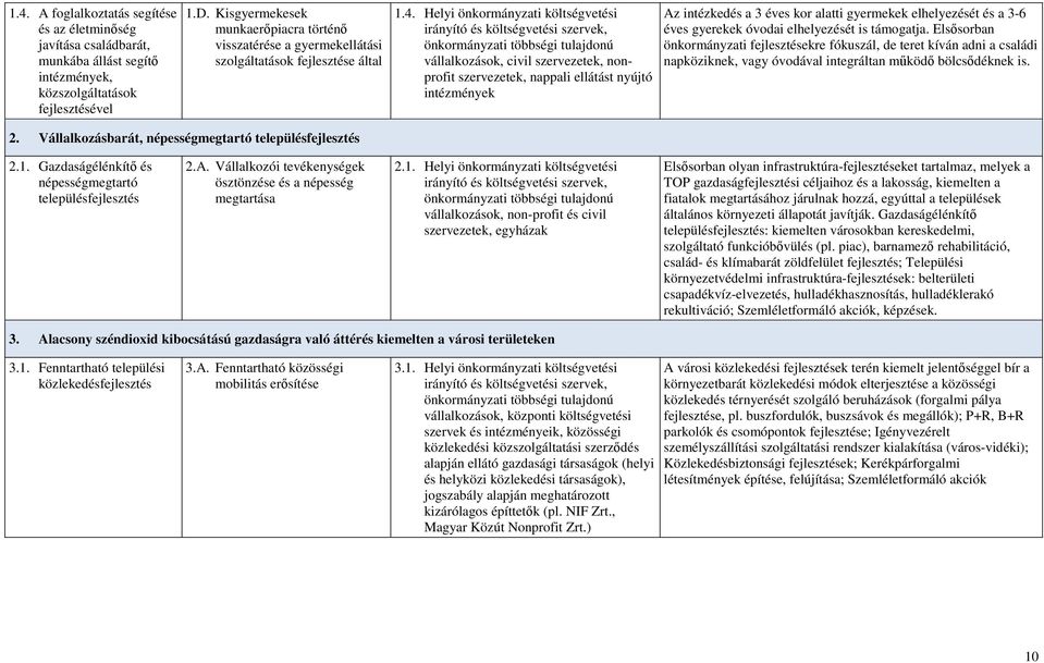 Helyi önkormányzati költségvetési vállalkozások, civil szervezetek, nonprofit szervezetek, nappali ellátást nyújtó intézmények Az intézkedés a 3 éves kor alatti gyermekek elhelyezését és a 3-6 éves