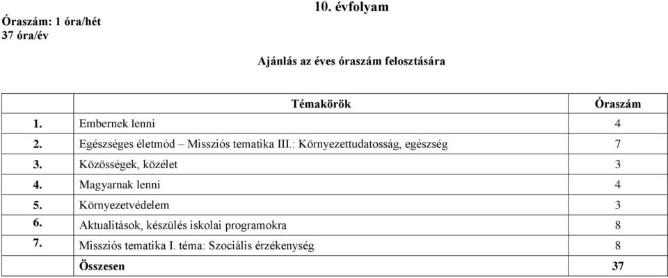 : Környezettudatosság, egészség 7 3. Közösségek, közélet 3 4. Magyarnak lenni 4 5.