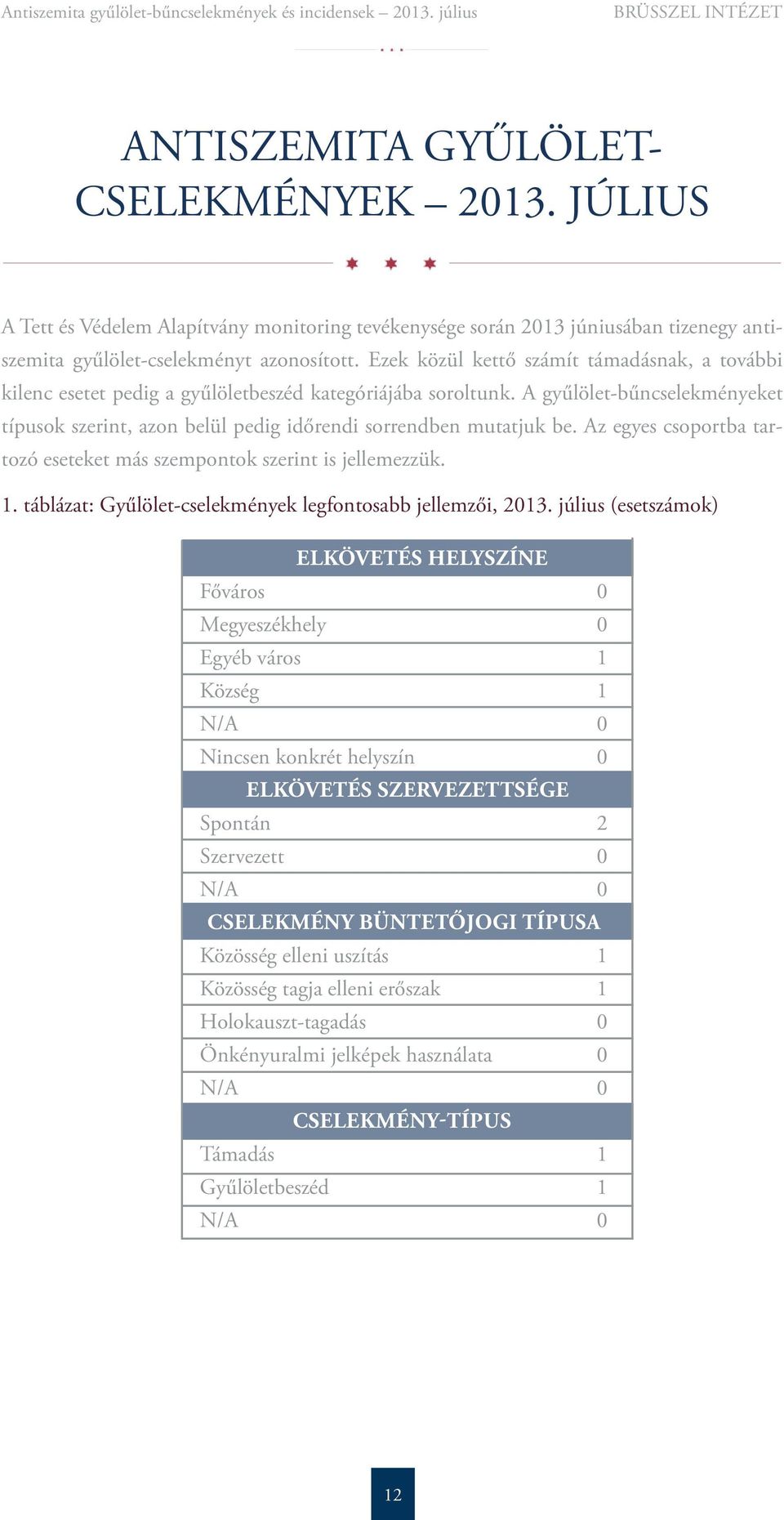 A gyűlölet-bűncselekményeket típusok szerint, azon belül pedig időrendi sorrendben mutatjuk be. Az egyes csoportba tartozó eseteket más szempontok szerint is jellemezzük. 1.