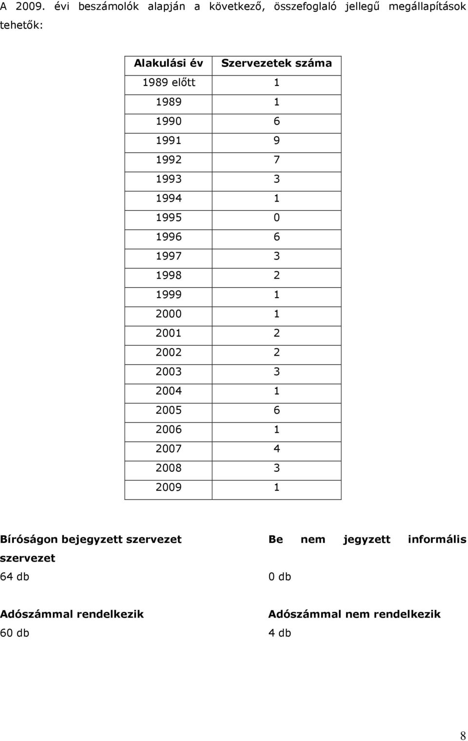 száma 1989 előtt 1 1989 1 1990 6 1991 9 1992 7 1993 3 1994 1 1995 0 1996 6 1997 3 1998 2 1999 1 2000 1