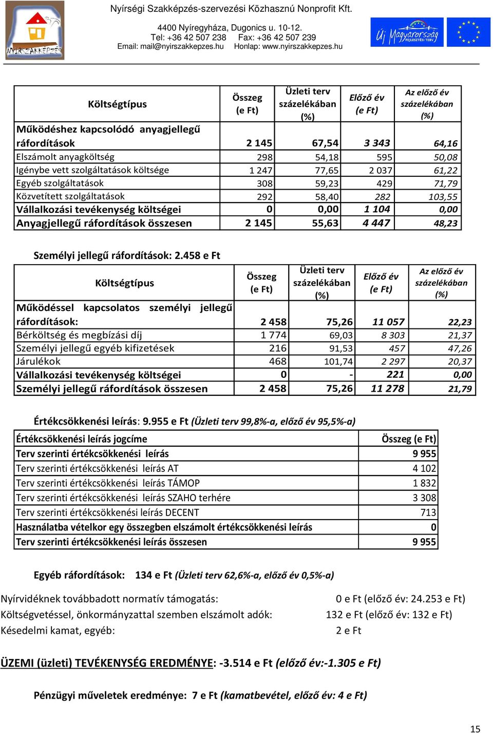 0 0,00 1104 0,00 Anyagjellegű ráfordítások összesen 2145 55,63 4447 48,23 Személyi jellegű ráfordítások: 2.