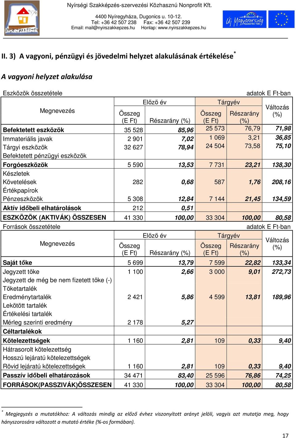 Befektetett pénzügyi eszközök Forgóeszközök 5 590 13,53 7 731 23,21 138,30 Készletek Követelések 282 0,68 587 1,76 208,16 Értékpapírok Pénzeszközök 5 308 12,84 7 144 21,45 134,59 Aktív időbeli