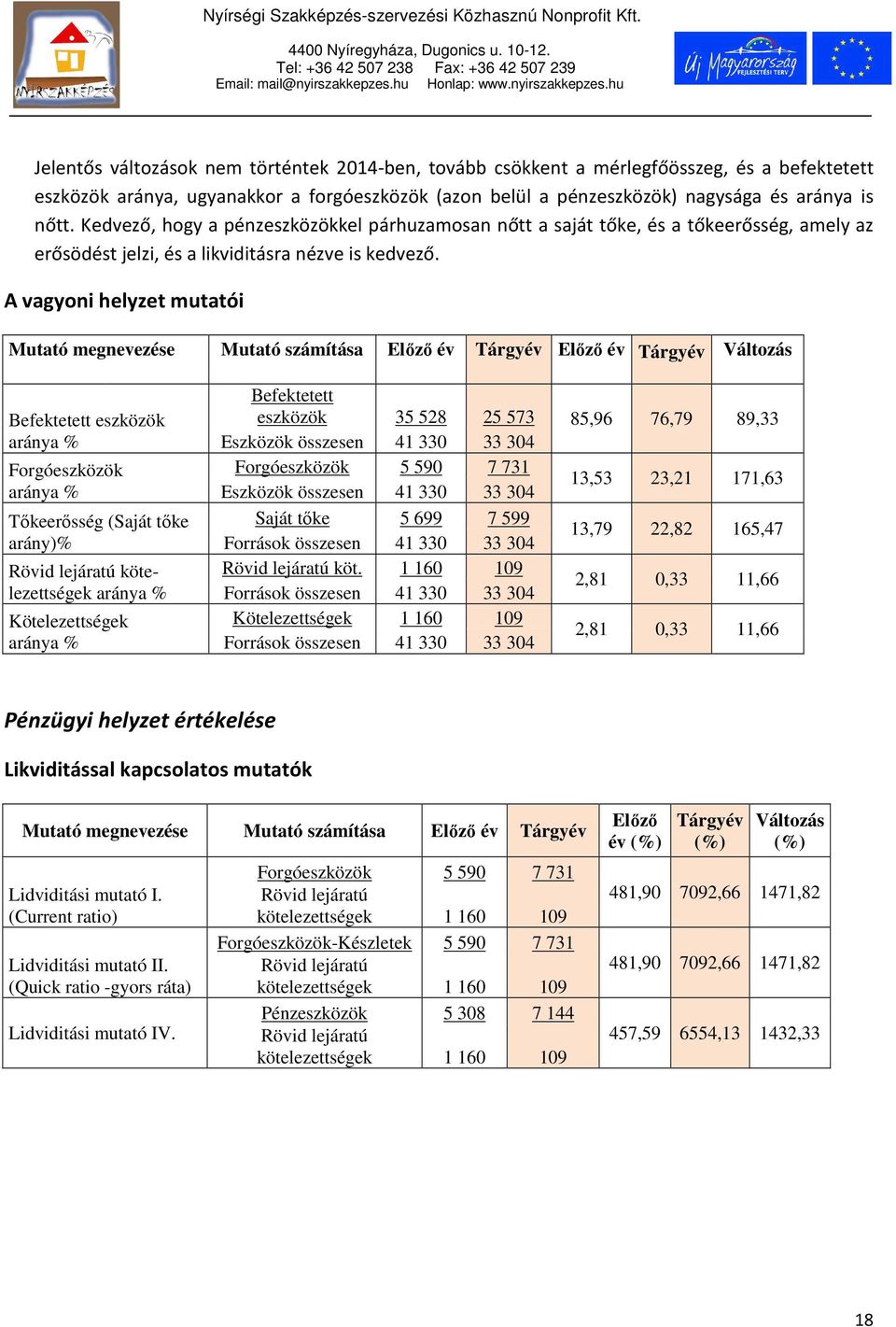 A vagyoni helyzet mutatói Mutató megnevezése Mutató számítása Előző év Tárgyév Előző év Tárgyév Változás Befektetett eszközök aránya % Forgóeszközök aránya % Tőkeerősség (Saját tőke arány)% Rövid