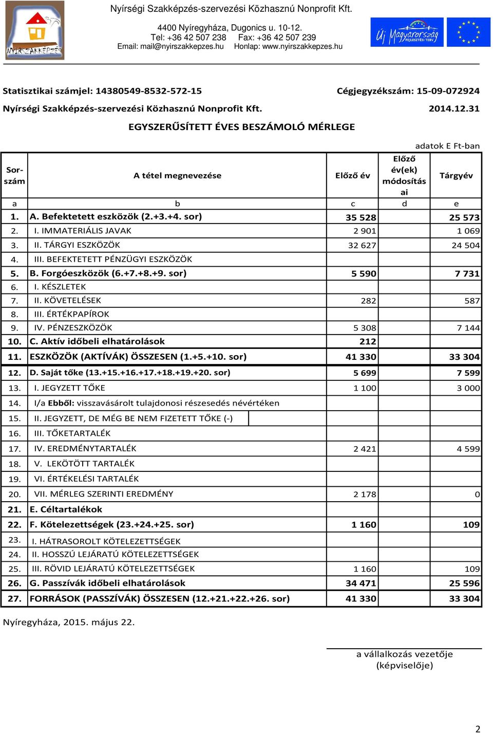 TÁRGYI ESZKÖZÖK 32627 24504 4. 5. B. Forgóeszközök (6.+7.+8.+9. sor) 5590 7731 6. 7. II. KÖVETELÉSEK 282 587 8. 9. IV. PÉNZESZKÖZÖK 5308 7144 10. C. Aktív időbeli elhatárolások 212 11.