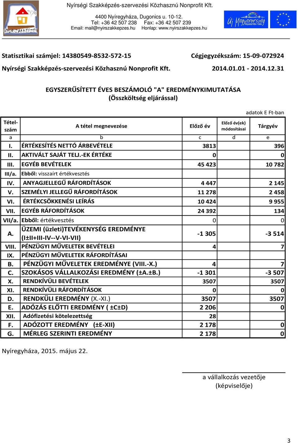 ÉRTÉKESÍTÉS NETTÓ ÁRBEVÉTELE 3813 396 II. AKTIVÁLT SAJÁT TELJ.-EK ÉRTÉKE 0 0 III. EGYÉB BEVÉTELEK 45423 10782 III/a. Ebből: visszaírt értékvesztés IV. ANYAGJELLEGŰ RÁFORDÍTÁSOK 4447 2145 V.