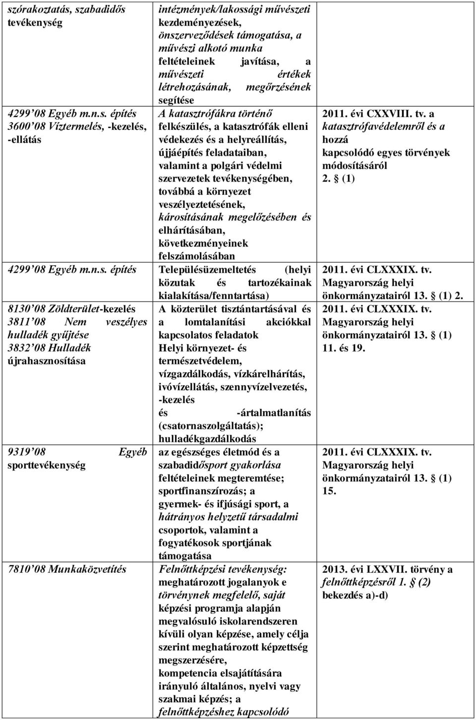 feladataiban, valamint a polgári védelmi szervezetek tevékenységében, továbbá a környezet veszélyeztetésének, károsításának megelőzésében és elhárításában, következményeinek felszámolásában 4299 08