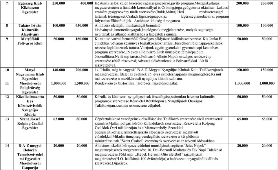 000 Köztisztviselők külön kérésére egészségmegőrző,javító program.mozgáskultúrák megszerettetése a fiatalabb korosztállyal is.csikung,jóga,gyógytorna oktatása. Lakosság 200.000 200.