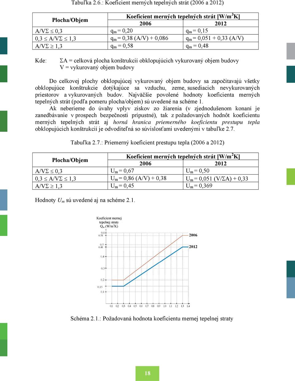 0,33 (A/V) A/V 1,3 q m = 0,58 q m = 0,48 Kde: A = celková plocha konštrukcií obklopujúcich vykurovaný objem budovy V = vykurovaný objem budovy Do celkovej plochy obklopujúcej vykurovaný objem budovy