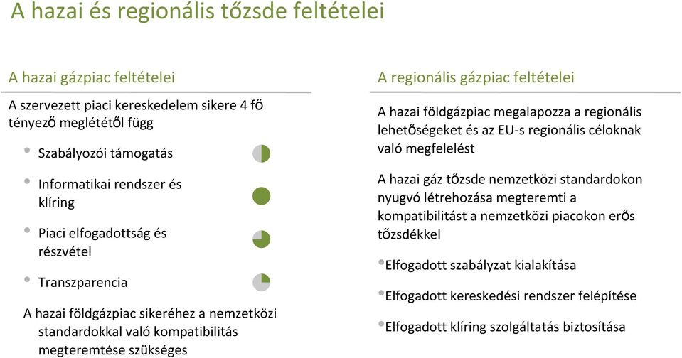 feltételei A hazai földgázpiac megalapozza a regionális lehetőségeket és az EU-s regionális céloknak való megfelelést A hazai gáz tőzsde nemzetközi standardokon nyugvó létrehozása