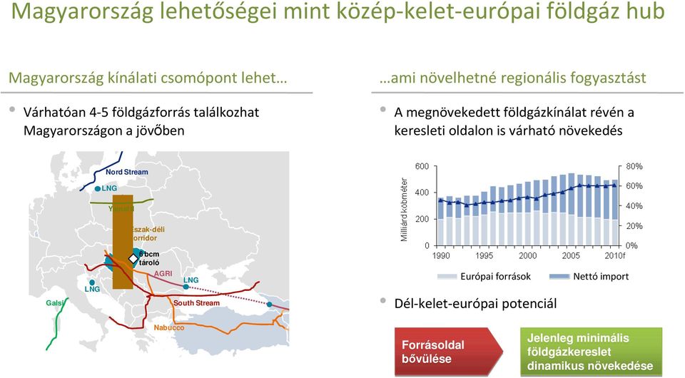 oldalon is várható növekedés Nord Stream LNG Yamal II Észak-déli korridor Galsi LNG 6 bcm tároló AGRI LNG South Stream Európai