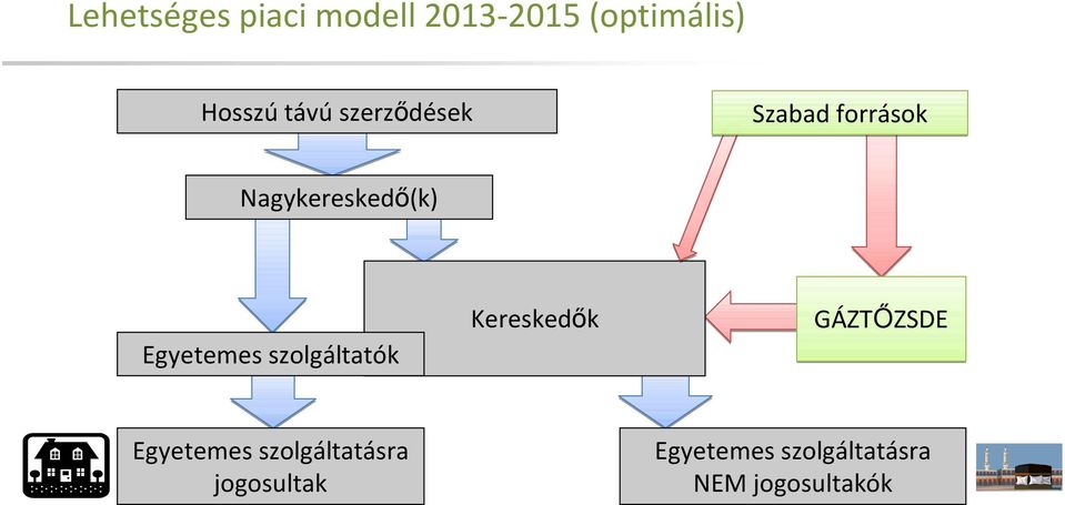 Egyetemes szolgáltatók Kereskedők GÁZTŐZSDE Egyetemes