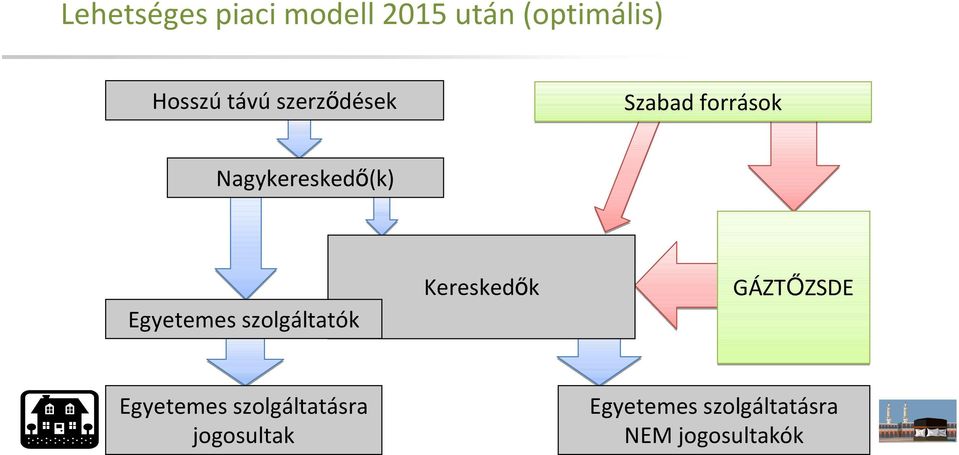 Egyetemes szolgáltatók Kereskedők GÁZTŐZSDE Egyetemes