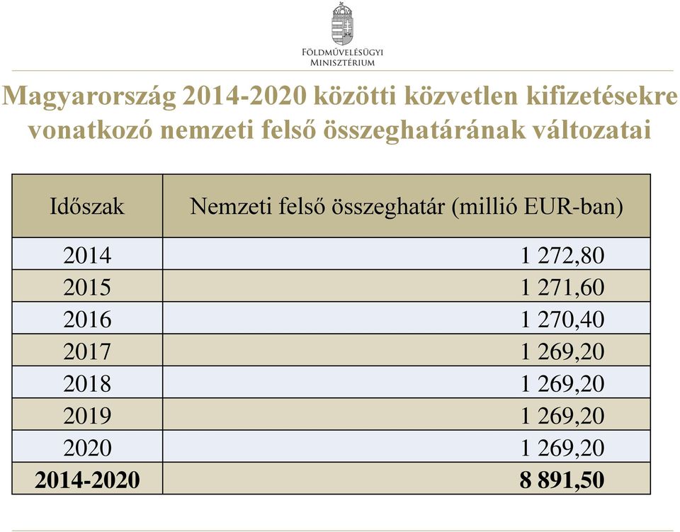 összeghatár (millió EUR-ban) 2014 1 272,80 2015 1 271,60 2016 1