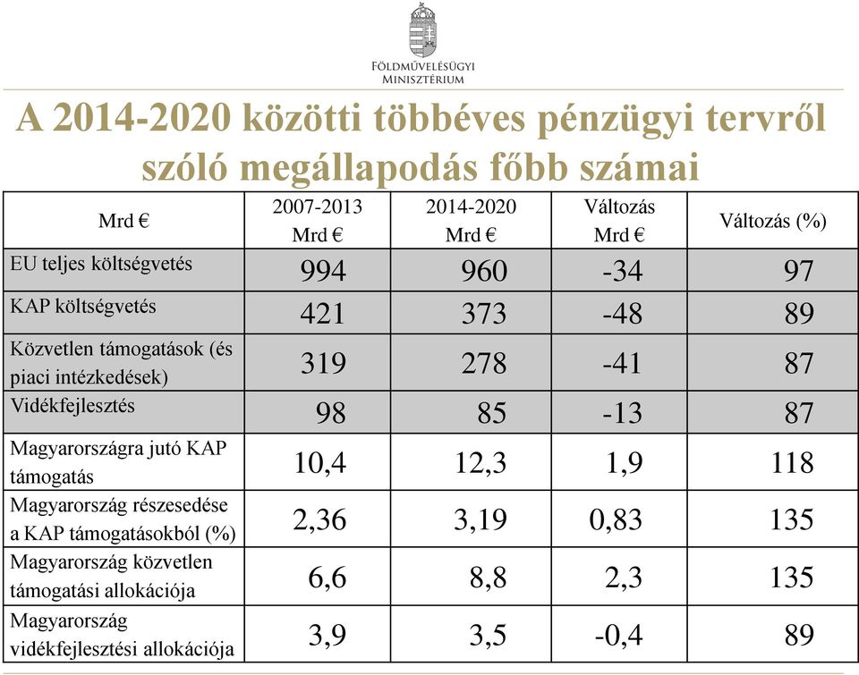 Vidékfejlesztés 98 85-13 87 Magyarországra jutó KAP támogatás 10,4 12,3 1,9 118 Magyarország részesedése a KAP támogatásokból (%)
