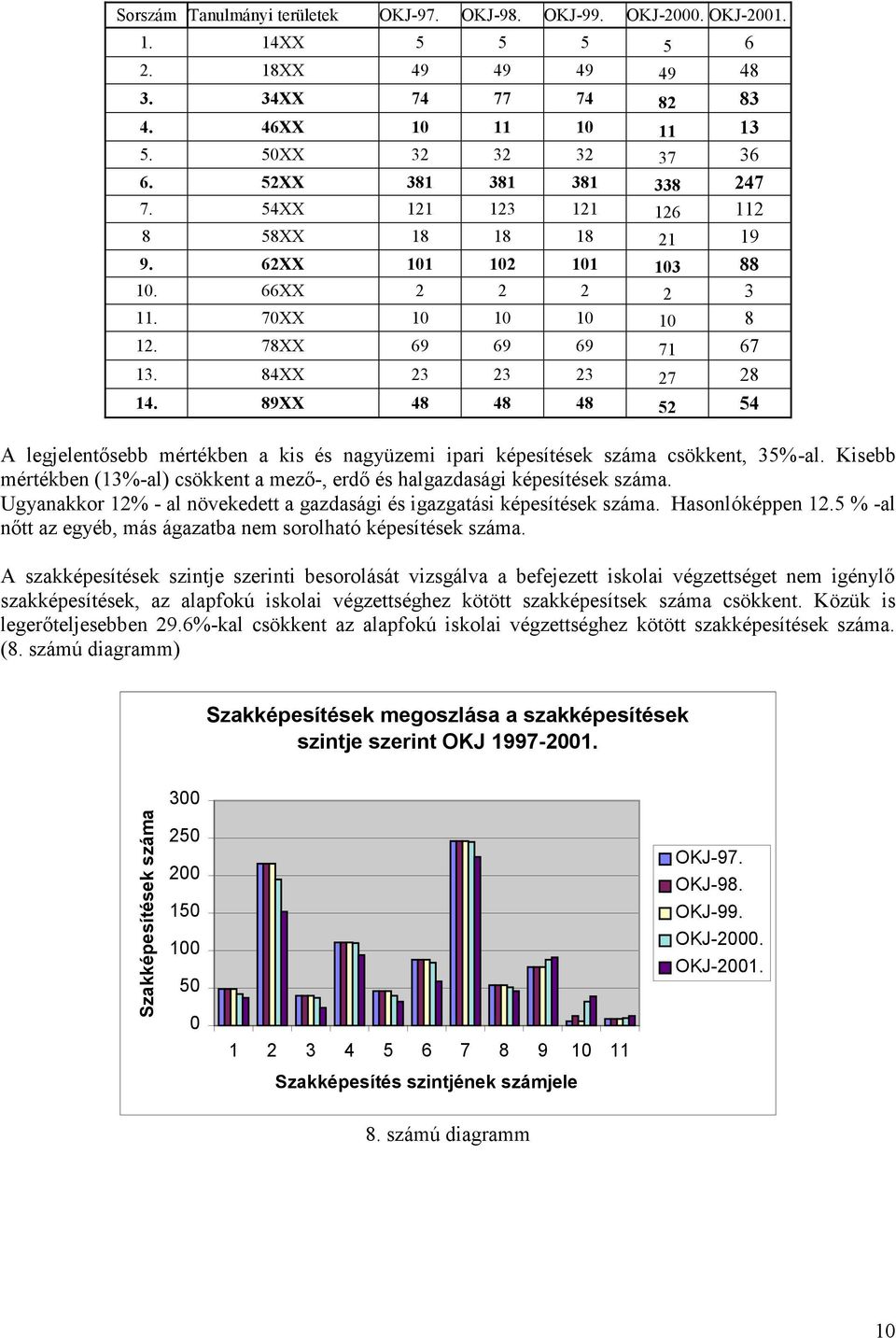 89XX 48 48 48 52 6 48 83 13 36 247 112 19 88 3 8 67 28 54 A legjelentősebb mértékben a kis és nagyüzemi ipari képesítések száma csökkent, 35%-al.