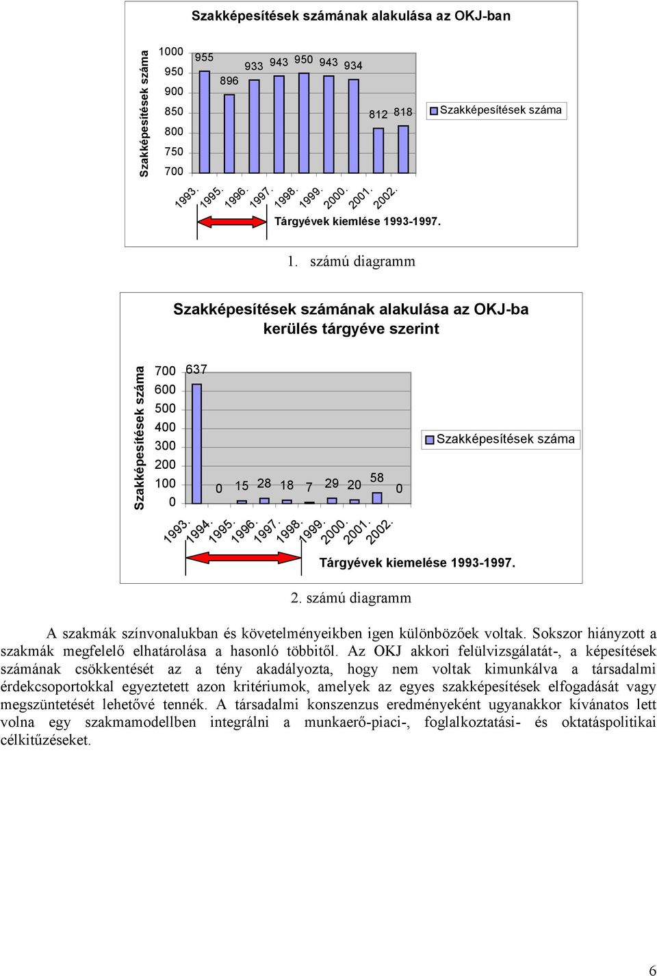 ......... 93 994 995 996 997 998 999 000 001 002 9 1 1 1 1 1 1 1 2 2 2 Szakképesítések száma Tárgyévek kiemelése 1993-1997. 2. számú diagramm A szakmák színvonalukban és követelményeikben igen különbözőek voltak.