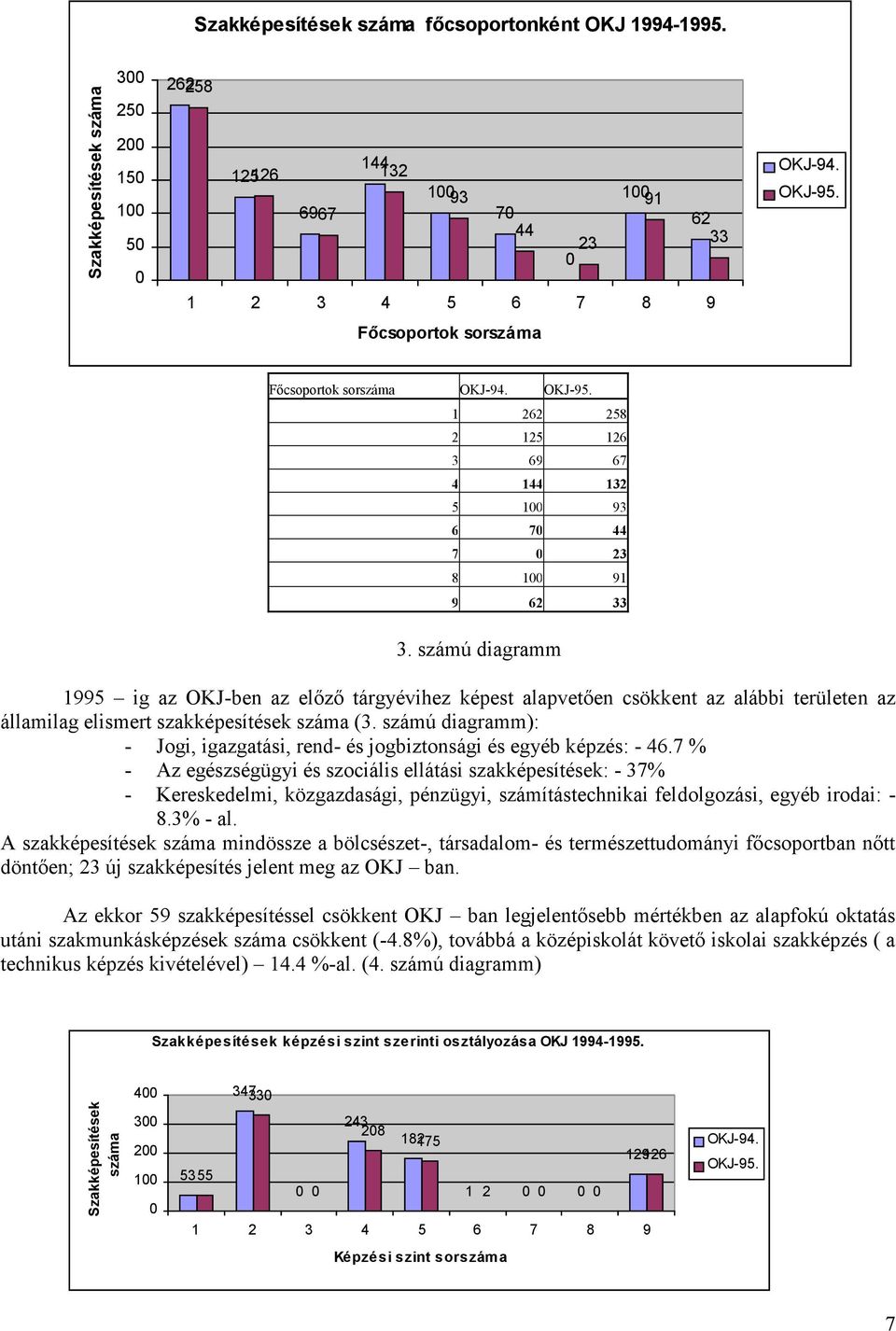 számú diagramm 1995 ig az OKJ-ben az előző tárgyévihez képest alapvetően csökkent az alábbi területen az államilag elismert szakképesítések száma (3.