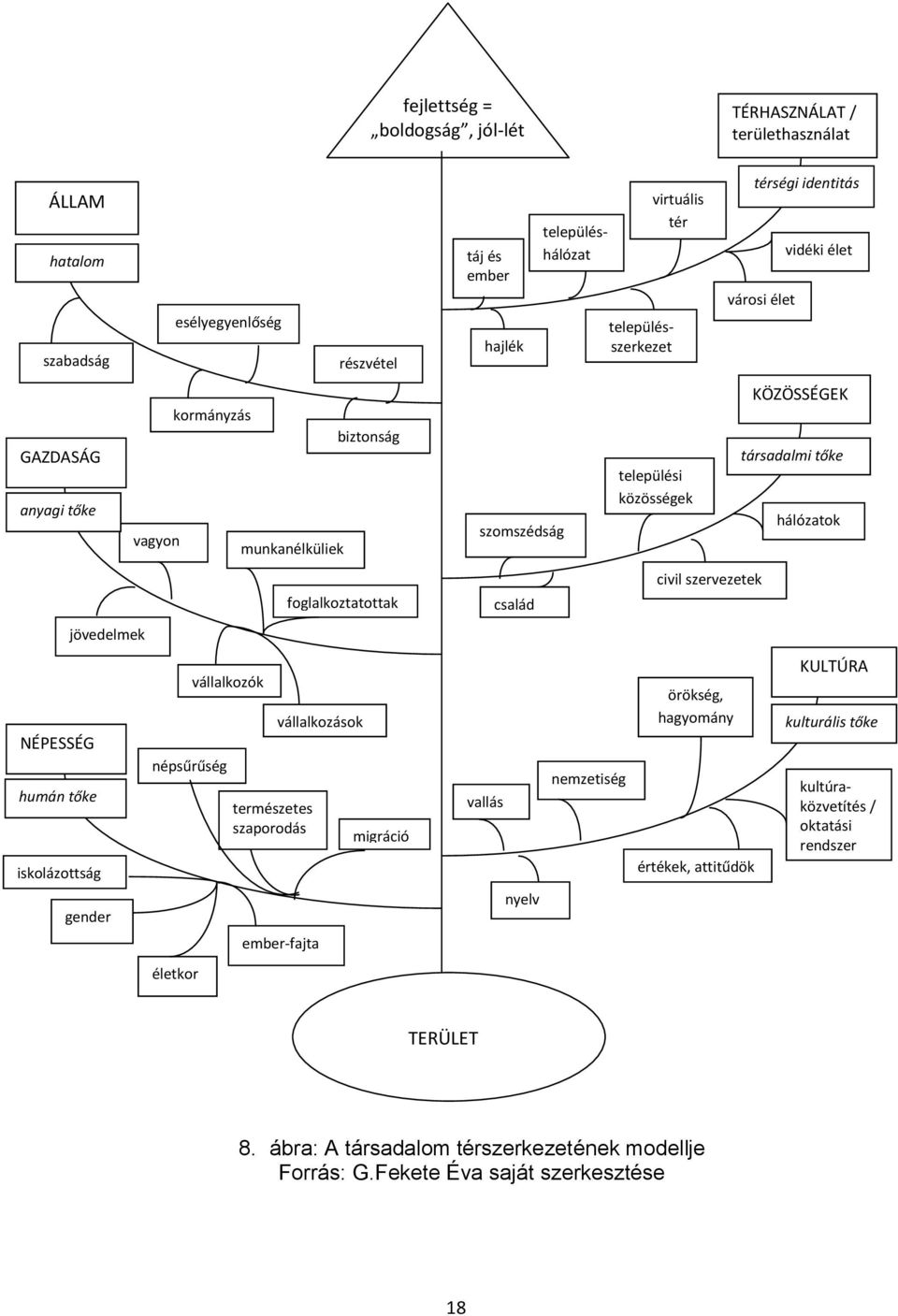 család nyelv nemzetiség településhálózat településszerkezet virtuális tér települési közösségek értékek, attitűdök térségi identitás városi élet civil szervezetek örökség, hagyomány vidéki