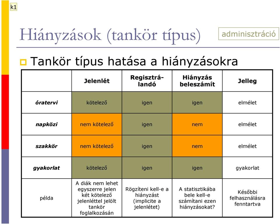 kötelező igen igen gyakorlat példa A diák nem lehet egyszerre jelen két kötelező jelenléttel jelölt tankör foglalkozásán Rögzíteni