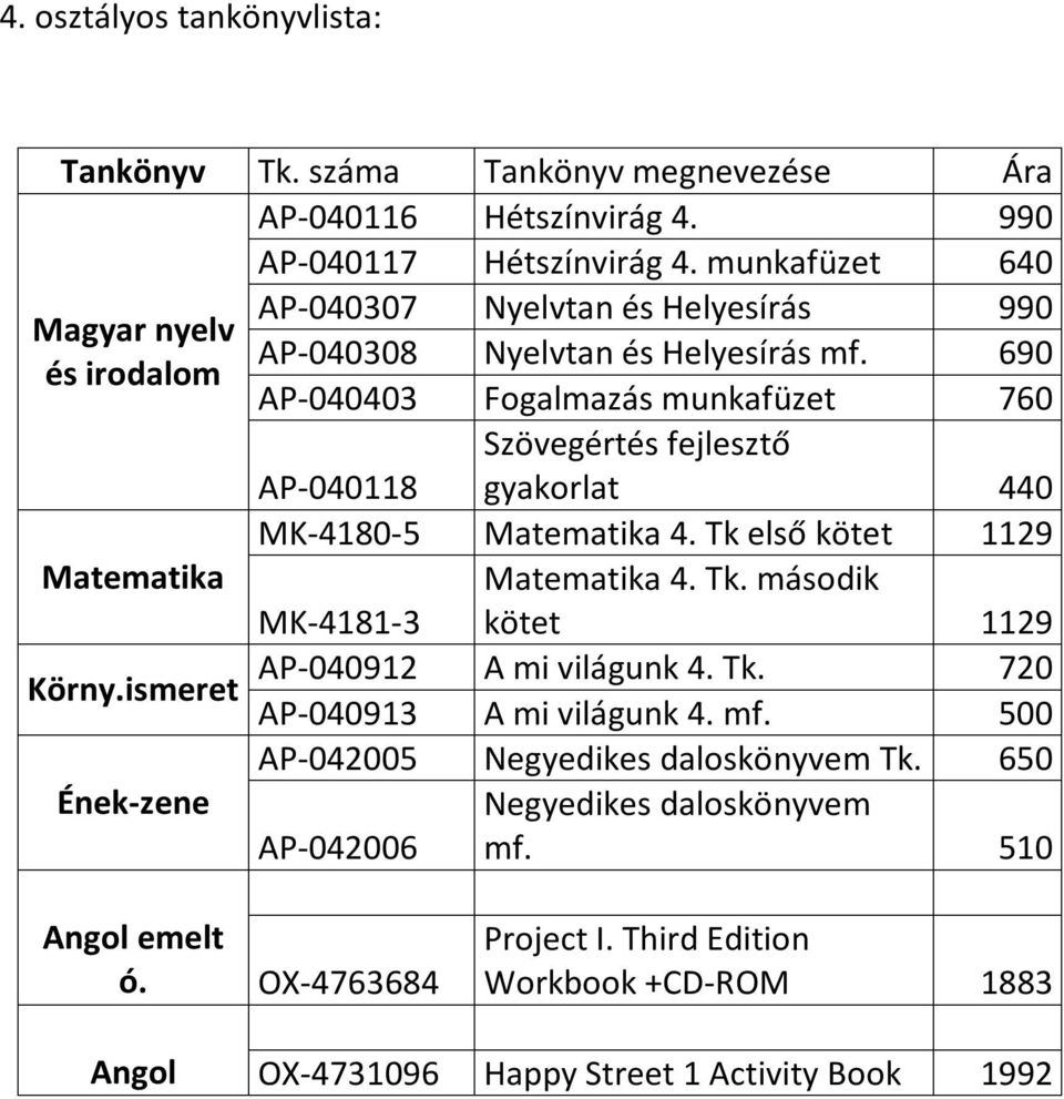 690 AP-040403 Fogalmazás munkafüzet 760 Szövegértés fejlesztő AP-040118 gyakorlat 440 MK-4180-5 4. Tk első kötet 1129 4. Tk. második kötet 1129 MK-4181-3 AP-040912 A mi világunk 4.