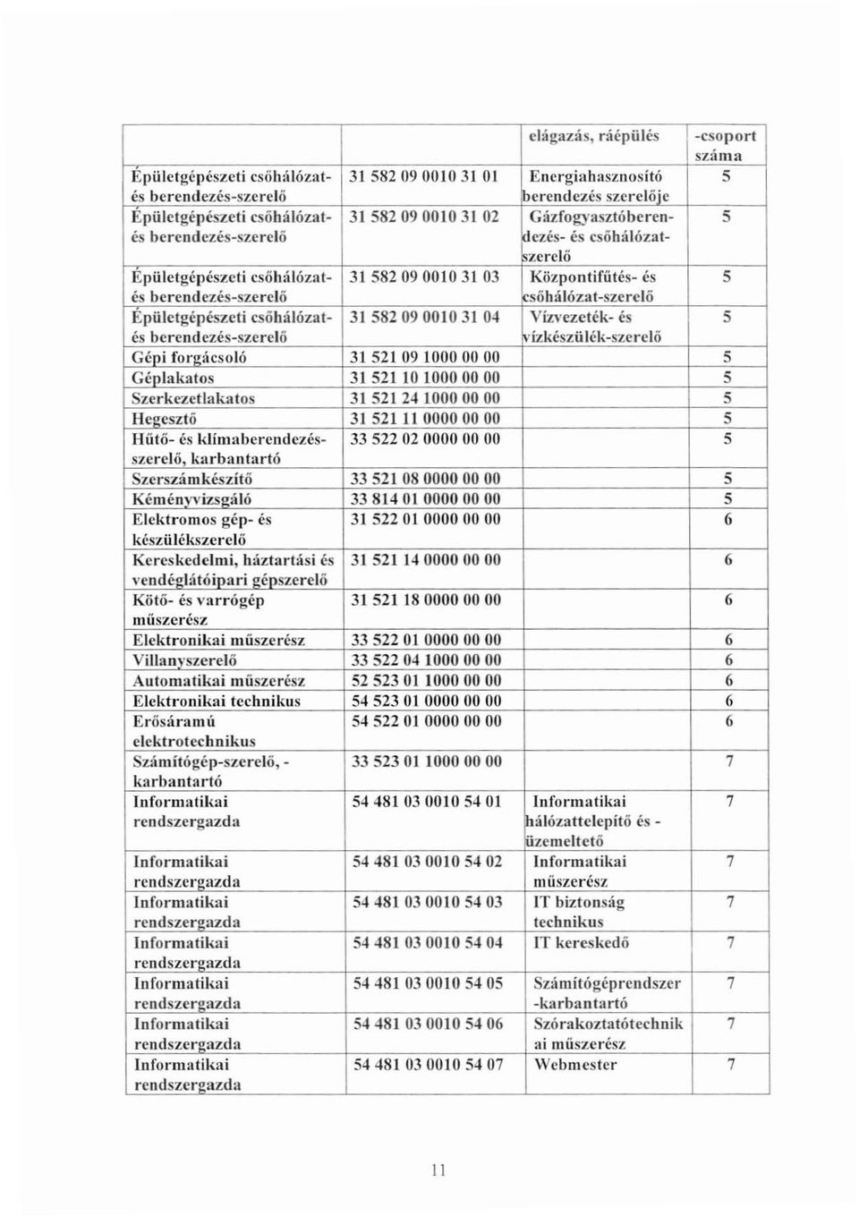 csőhálózat- 31582000103104 Vízvezeték- és 5 és berendezés-szerelő ízkészülék-szerelő Géoi forl!ácsoló 31521010000000 5 Géplakatos 31521 1010000000 5 Szerkezetiakatos 315212410000000 5 Heí!