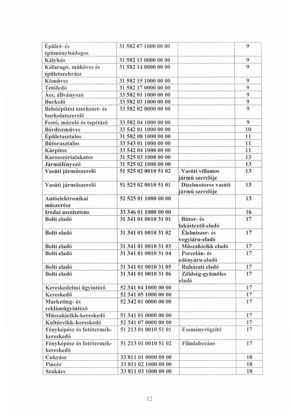 315820810000000 II Bútor:lsztalos 335430110000000 II Kárnitos 3354204 10000000 II Karosszérialakatos 315250310000000 13 Járműfénvező 315250210000000 13 Vasúti jármüszerelö 51 52502001051 02 Vasúti