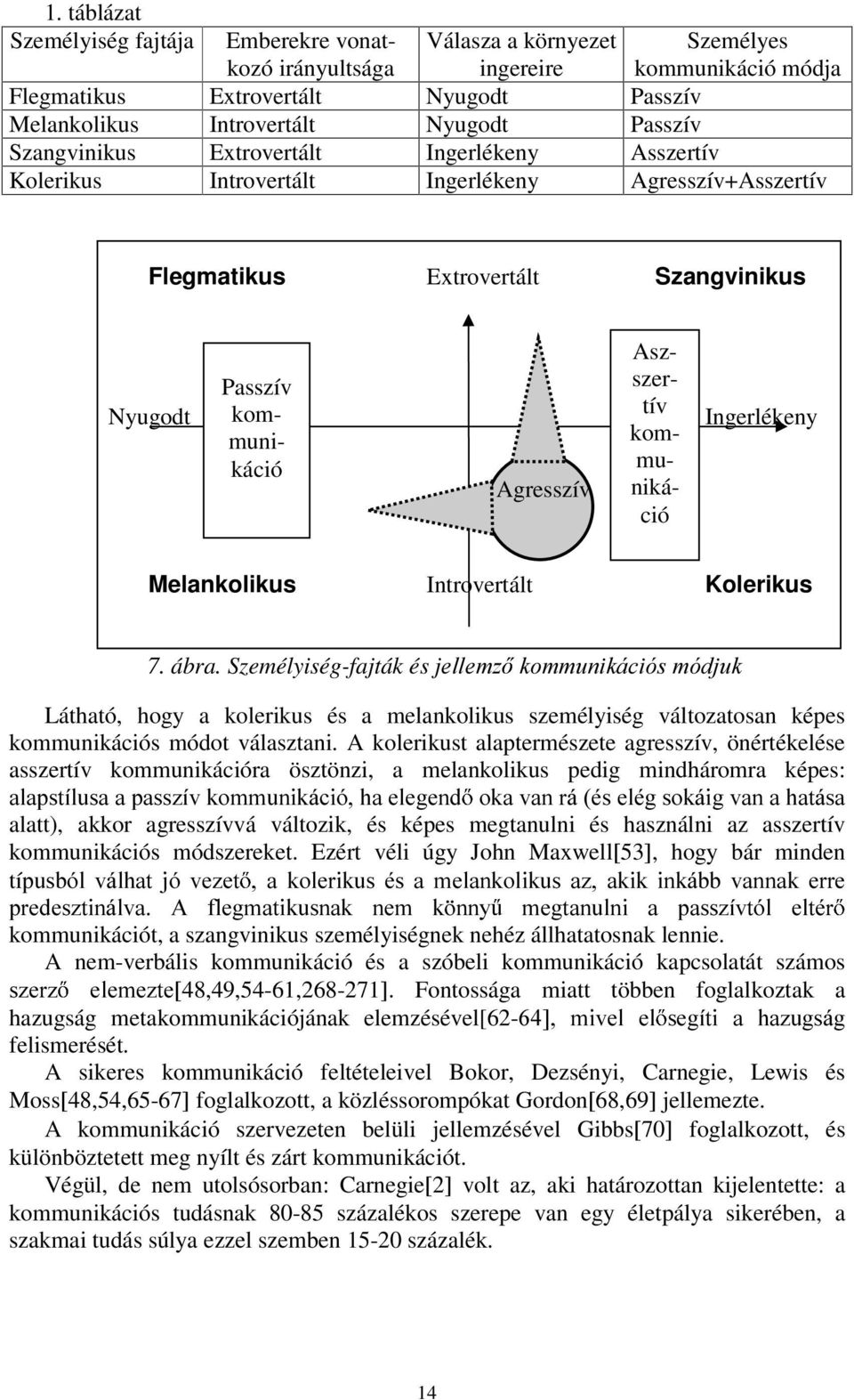 kommunikáció Ingerlékeny Melankolikus Introvertált Kolerikus 7. ábra.